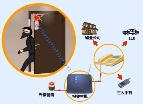 供应智能安防报警器